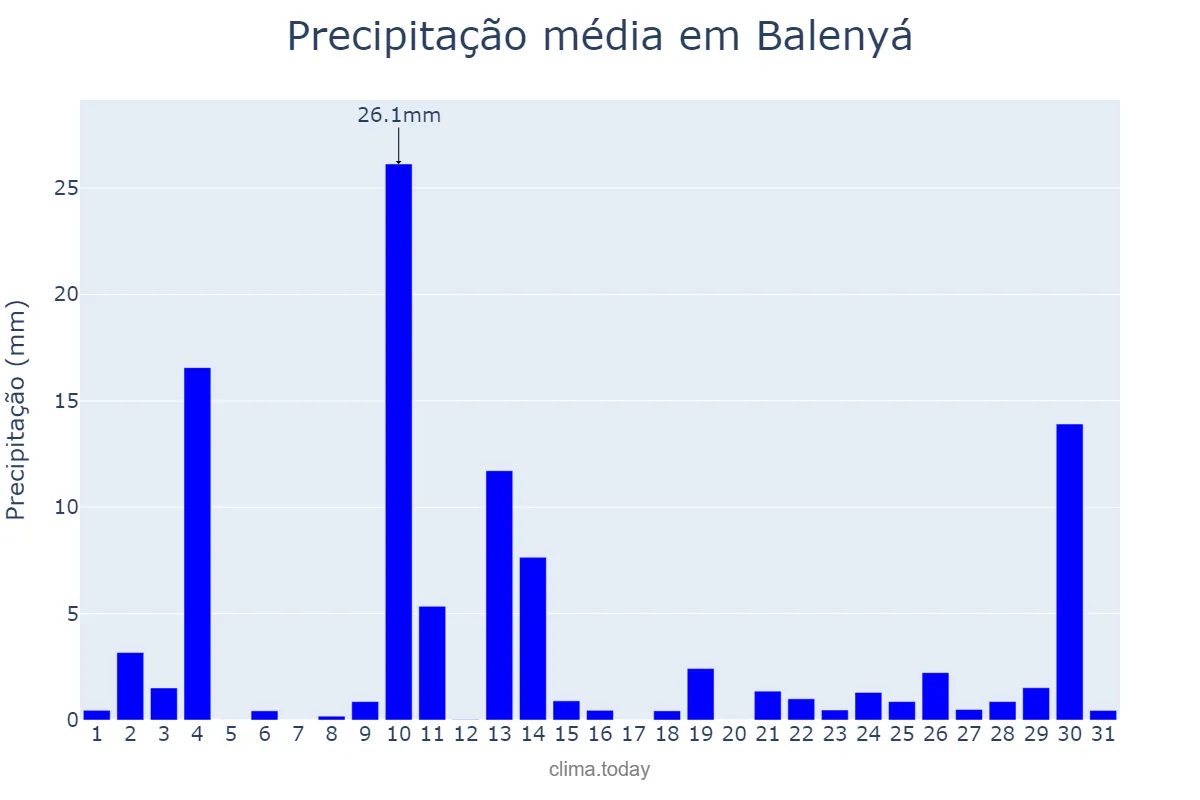 Precipitação em outubro em Balenyá, Catalonia, ES