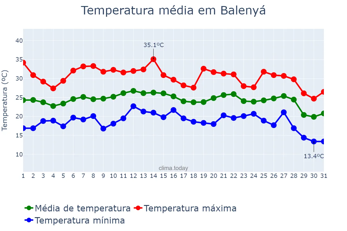 Temperatura em agosto em Balenyá, Catalonia, ES