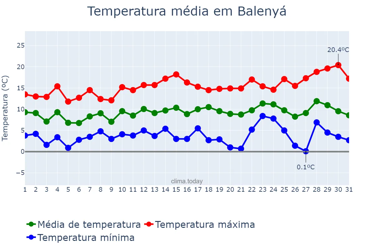 Temperatura em dezembro em Balenyá, Catalonia, ES