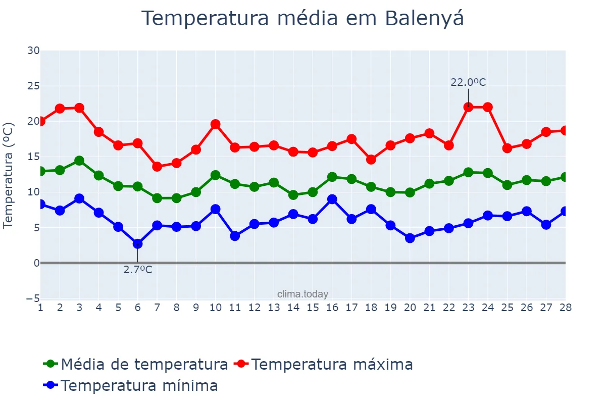 Temperatura em fevereiro em Balenyá, Catalonia, ES