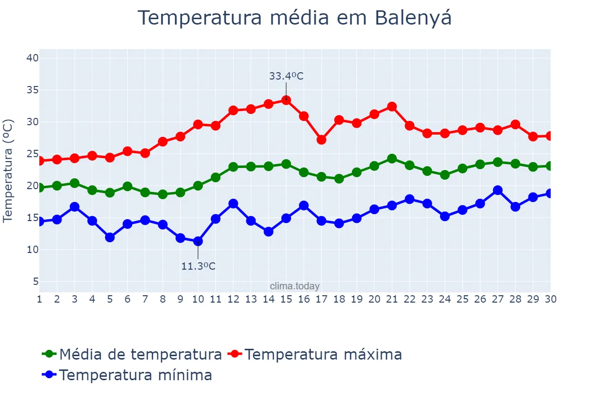 Temperatura em junho em Balenyá, Catalonia, ES