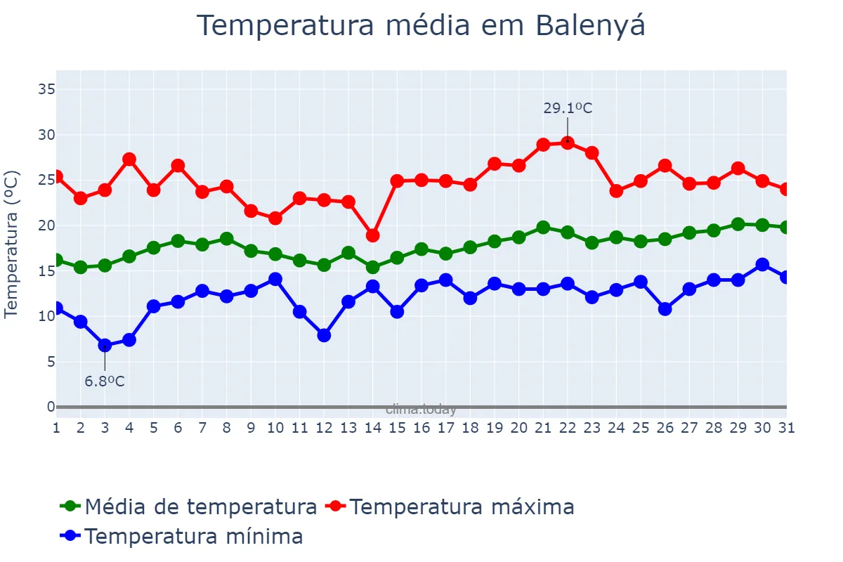 Temperatura em maio em Balenyá, Catalonia, ES
