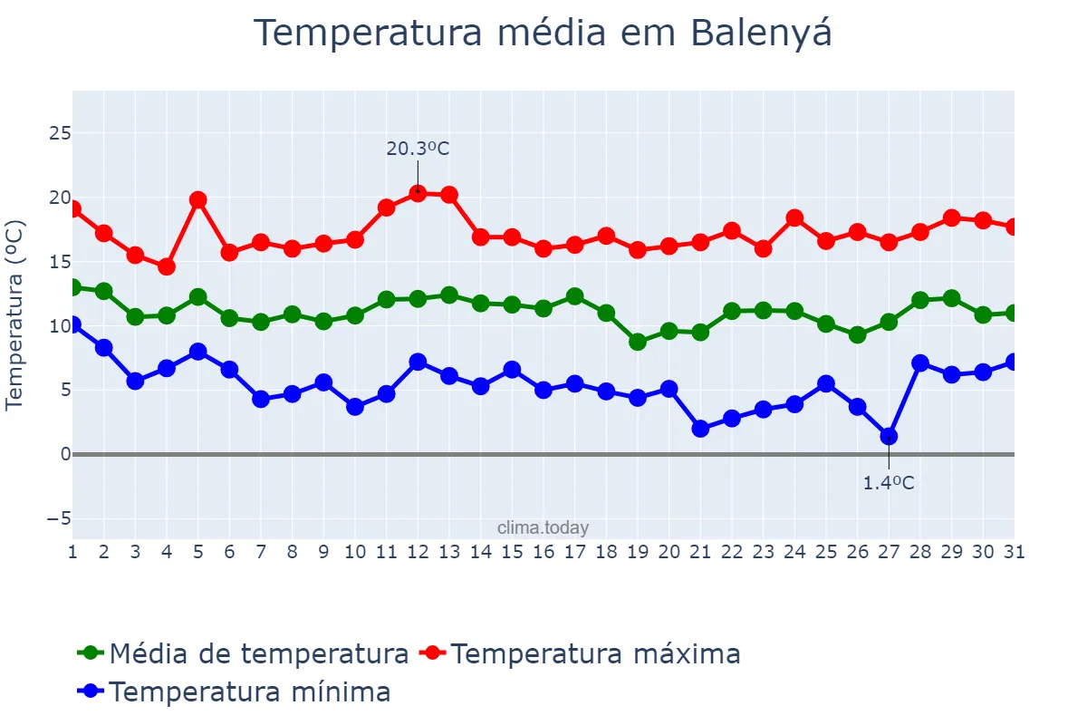 Temperatura em marco em Balenyá, Catalonia, ES