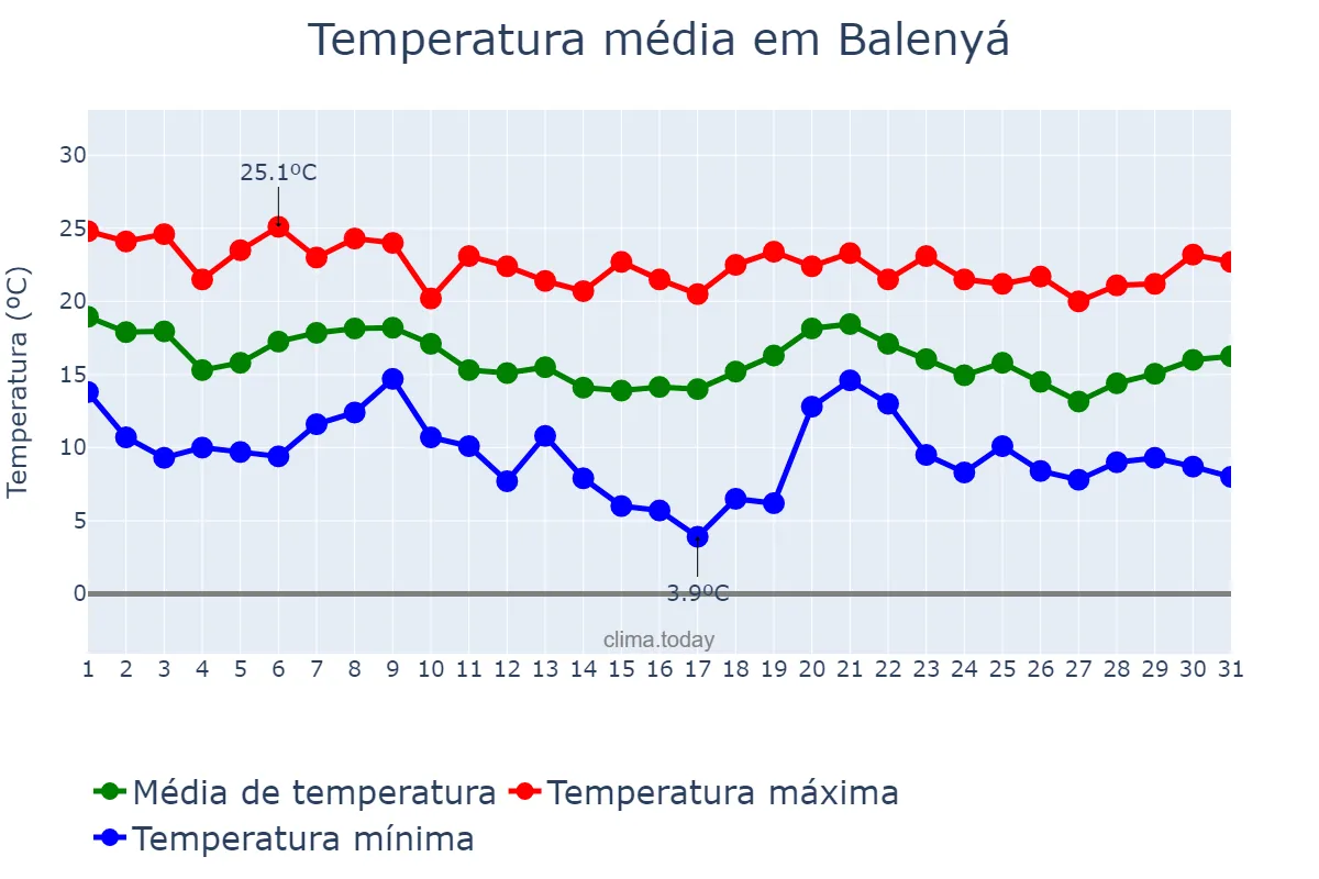Temperatura em outubro em Balenyá, Catalonia, ES