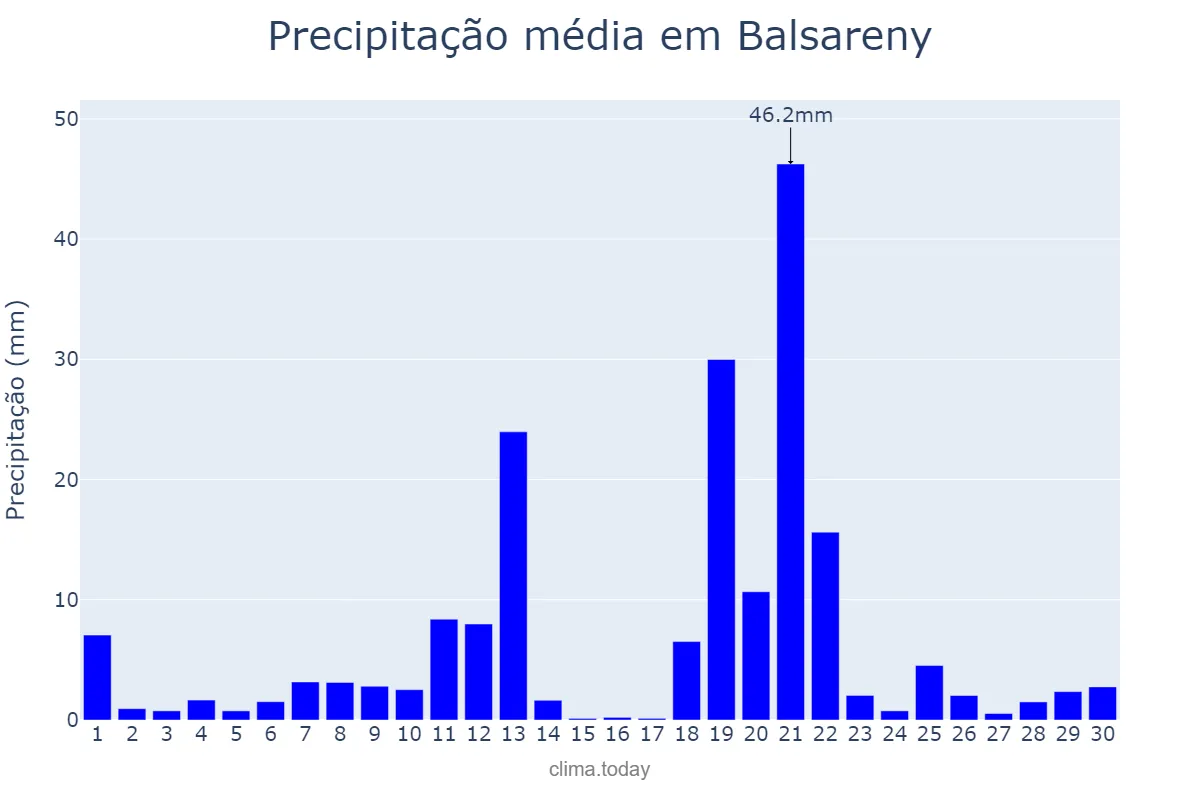 Precipitação em abril em Balsareny, Catalonia, ES