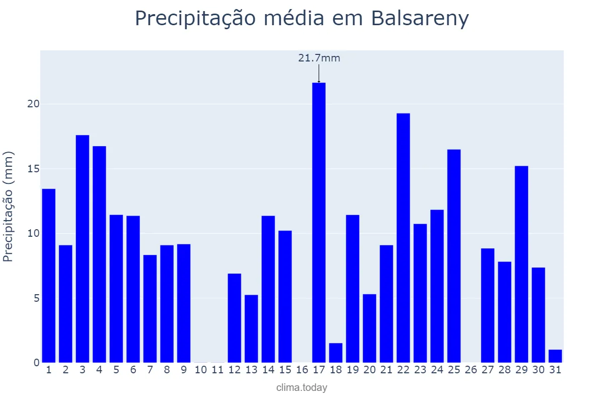 Precipitação em agosto em Balsareny, Catalonia, ES