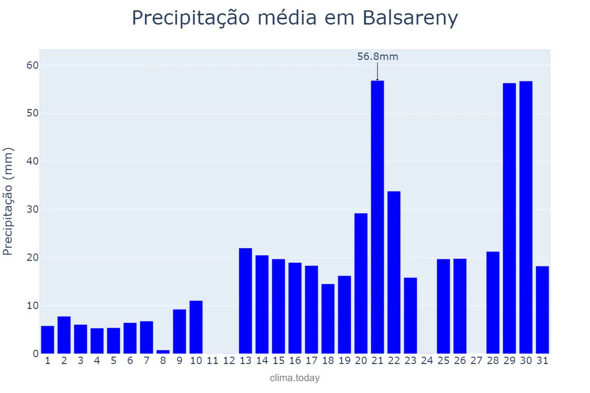 Precipitação em janeiro em Balsareny, Catalonia, ES