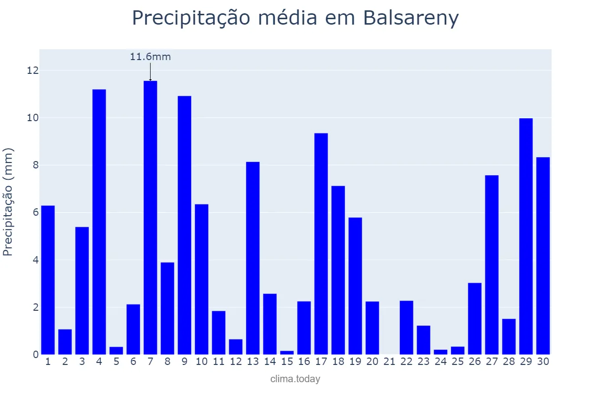 Precipitação em junho em Balsareny, Catalonia, ES