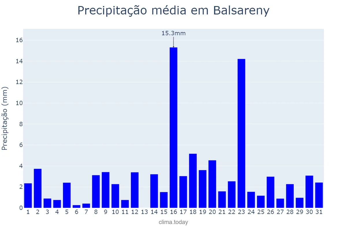 Precipitação em marco em Balsareny, Catalonia, ES