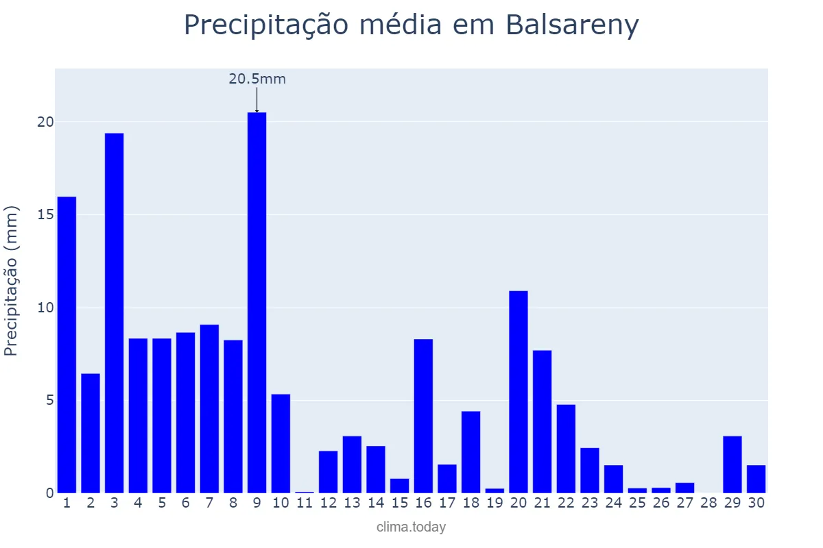 Precipitação em setembro em Balsareny, Catalonia, ES