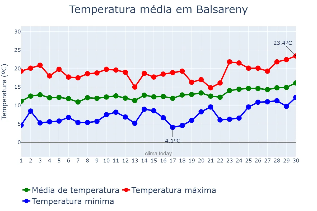 Temperatura em abril em Balsareny, Catalonia, ES