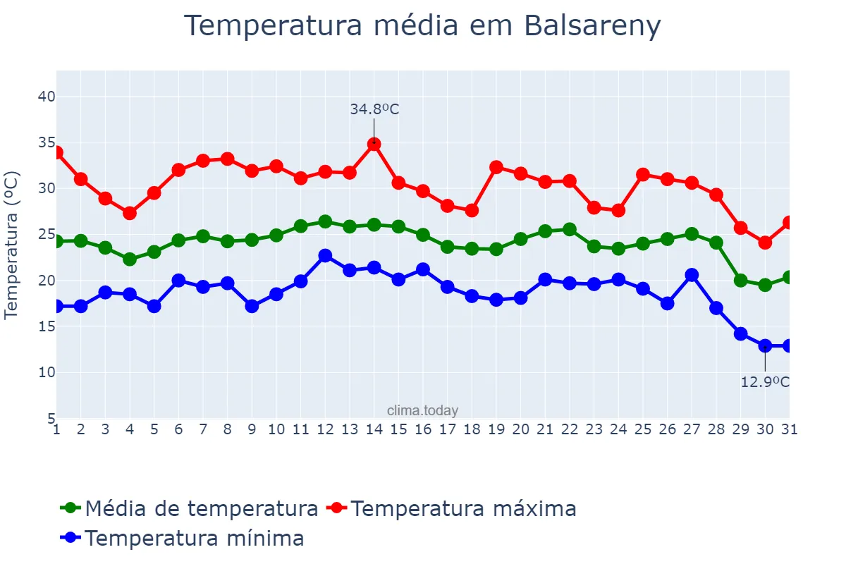 Temperatura em agosto em Balsareny, Catalonia, ES