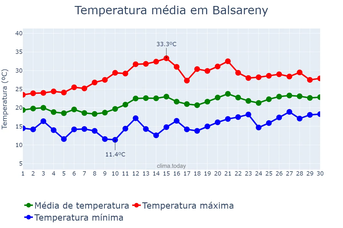 Temperatura em junho em Balsareny, Catalonia, ES