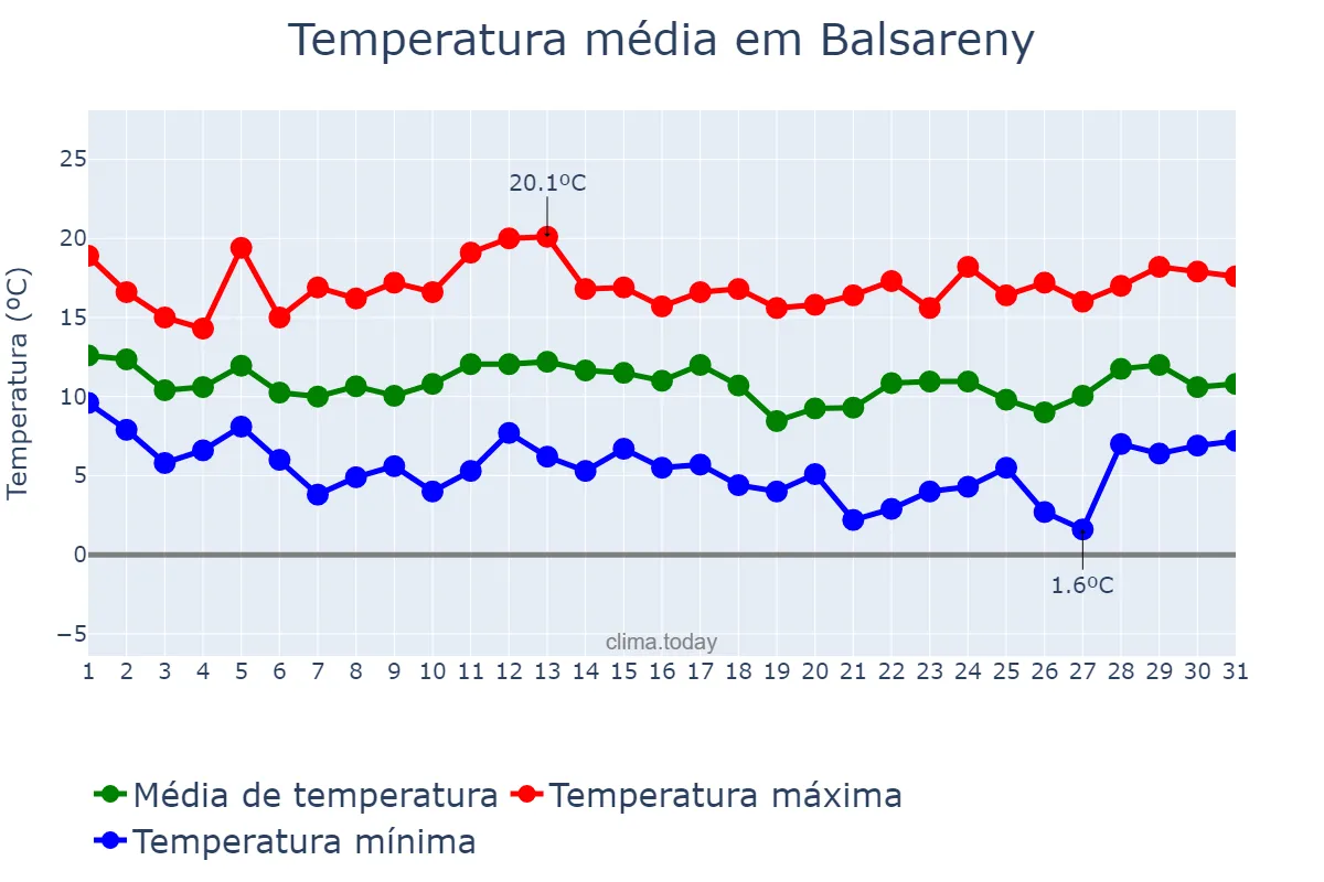 Temperatura em marco em Balsareny, Catalonia, ES