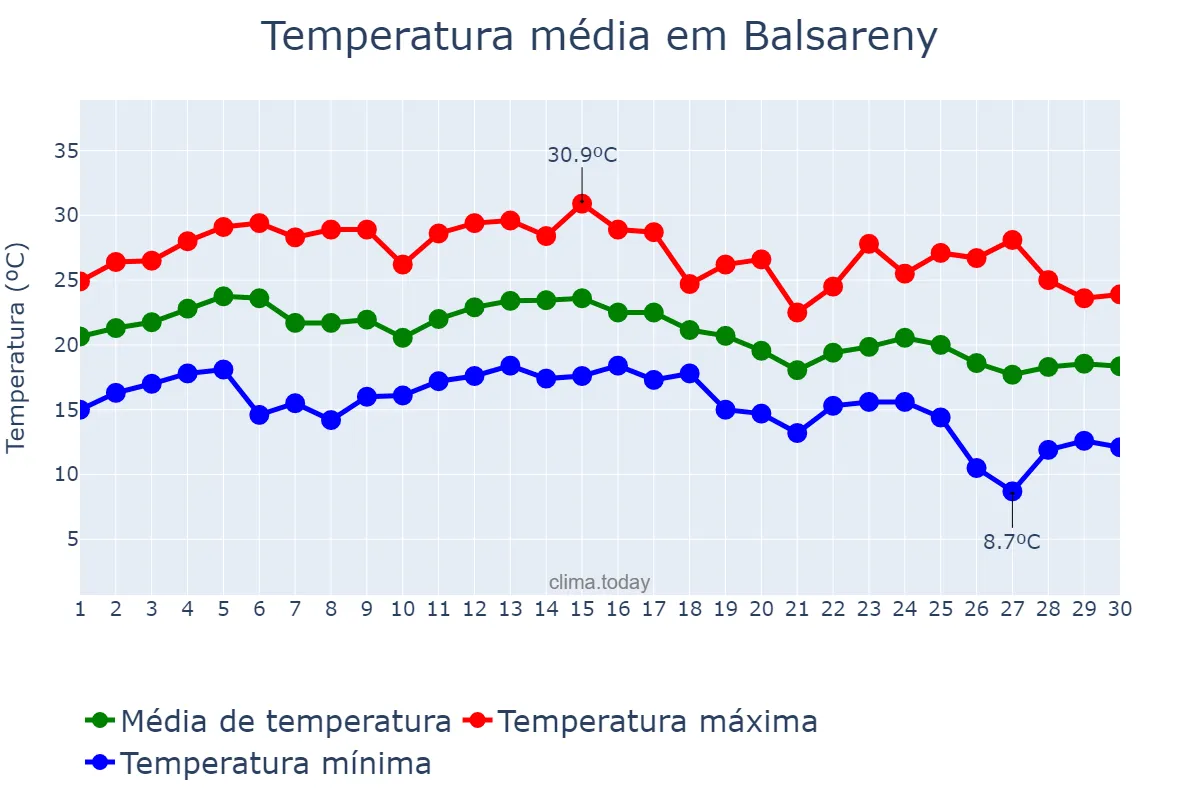 Temperatura em setembro em Balsareny, Catalonia, ES