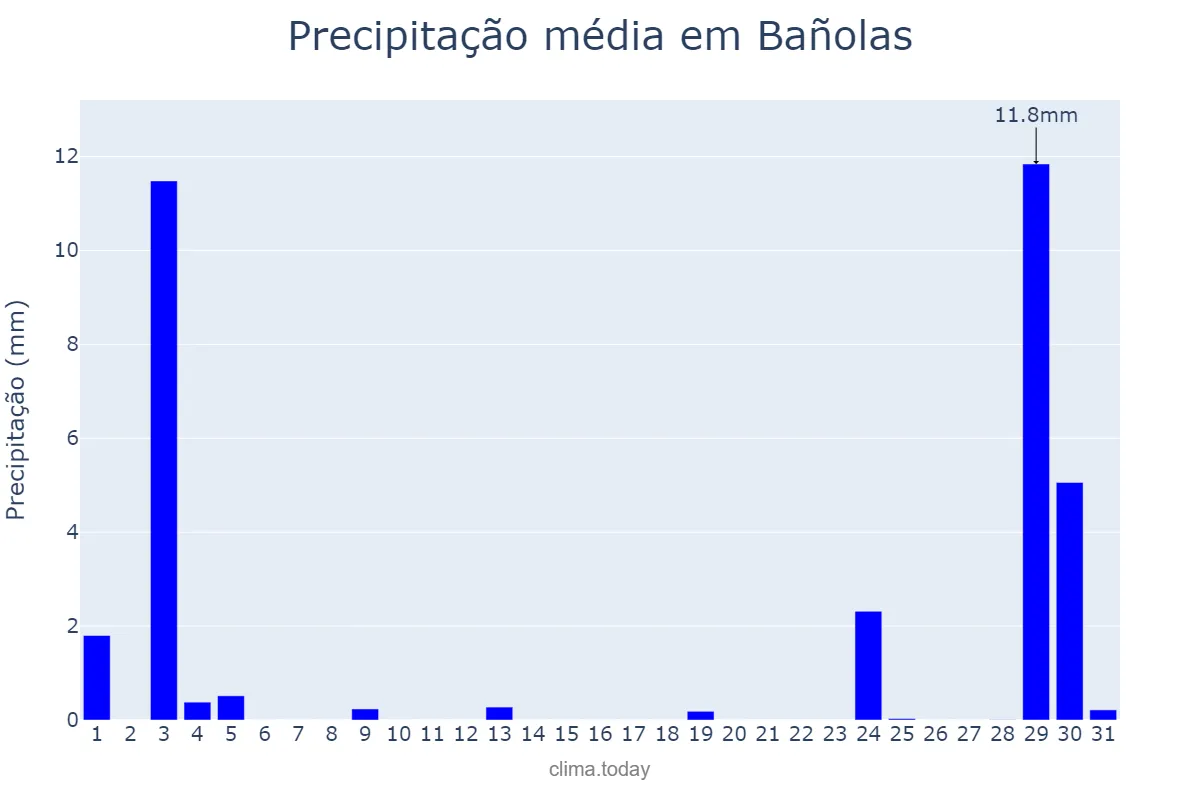 Precipitação em agosto em Bañolas, Catalonia, ES