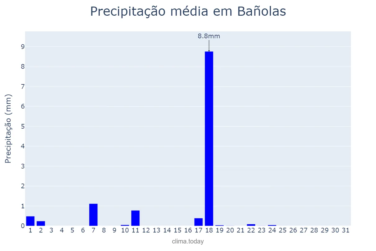 Precipitação em dezembro em Bañolas, Catalonia, ES