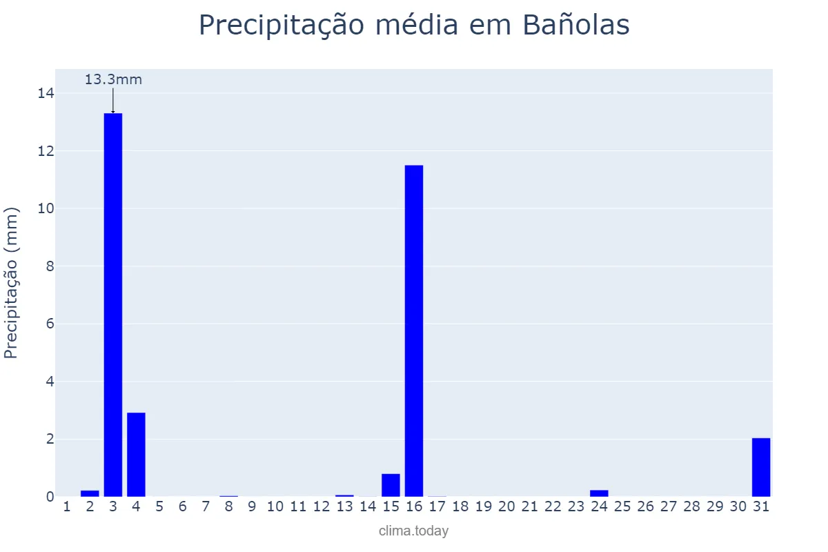 Precipitação em julho em Bañolas, Catalonia, ES