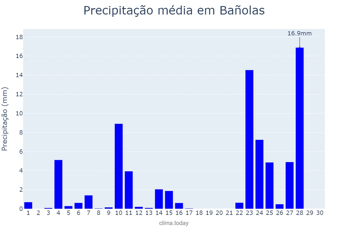 Precipitação em novembro em Bañolas, Catalonia, ES