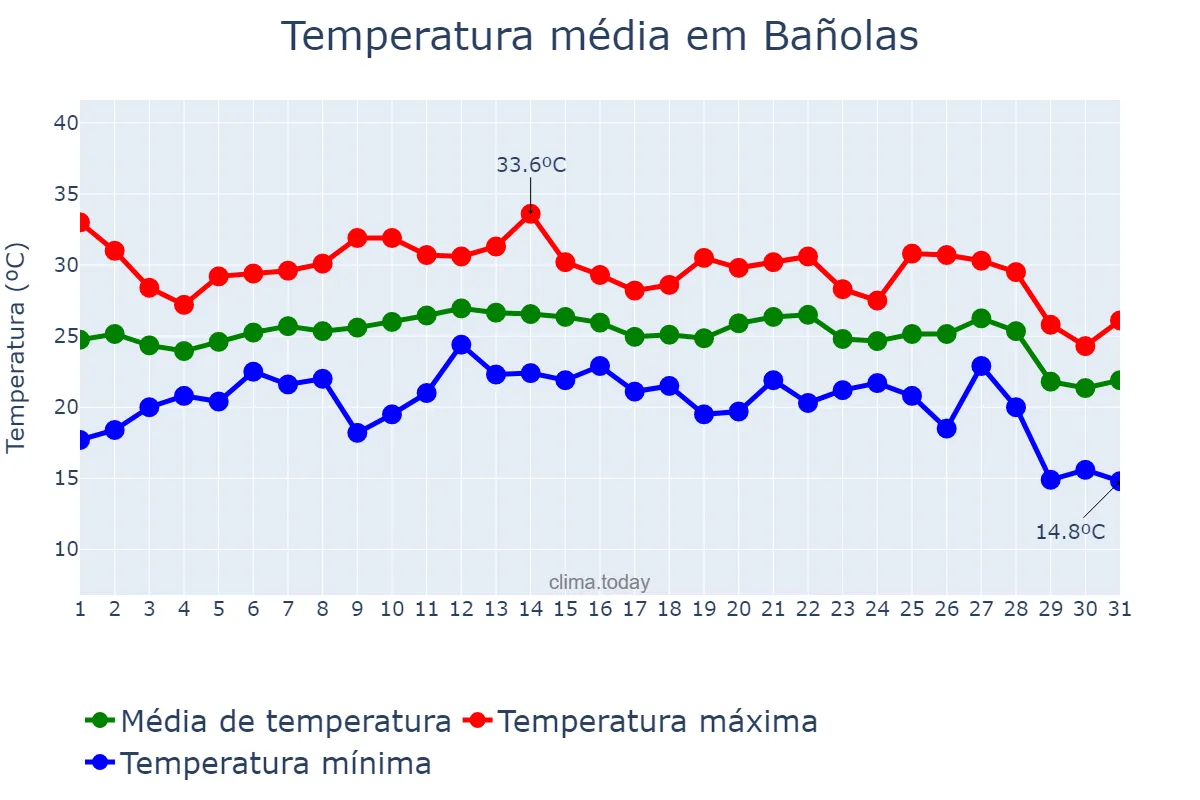 Temperatura em agosto em Bañolas, Catalonia, ES