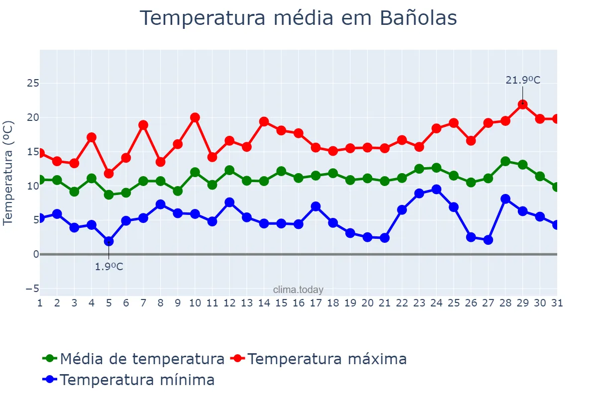Temperatura em dezembro em Bañolas, Catalonia, ES