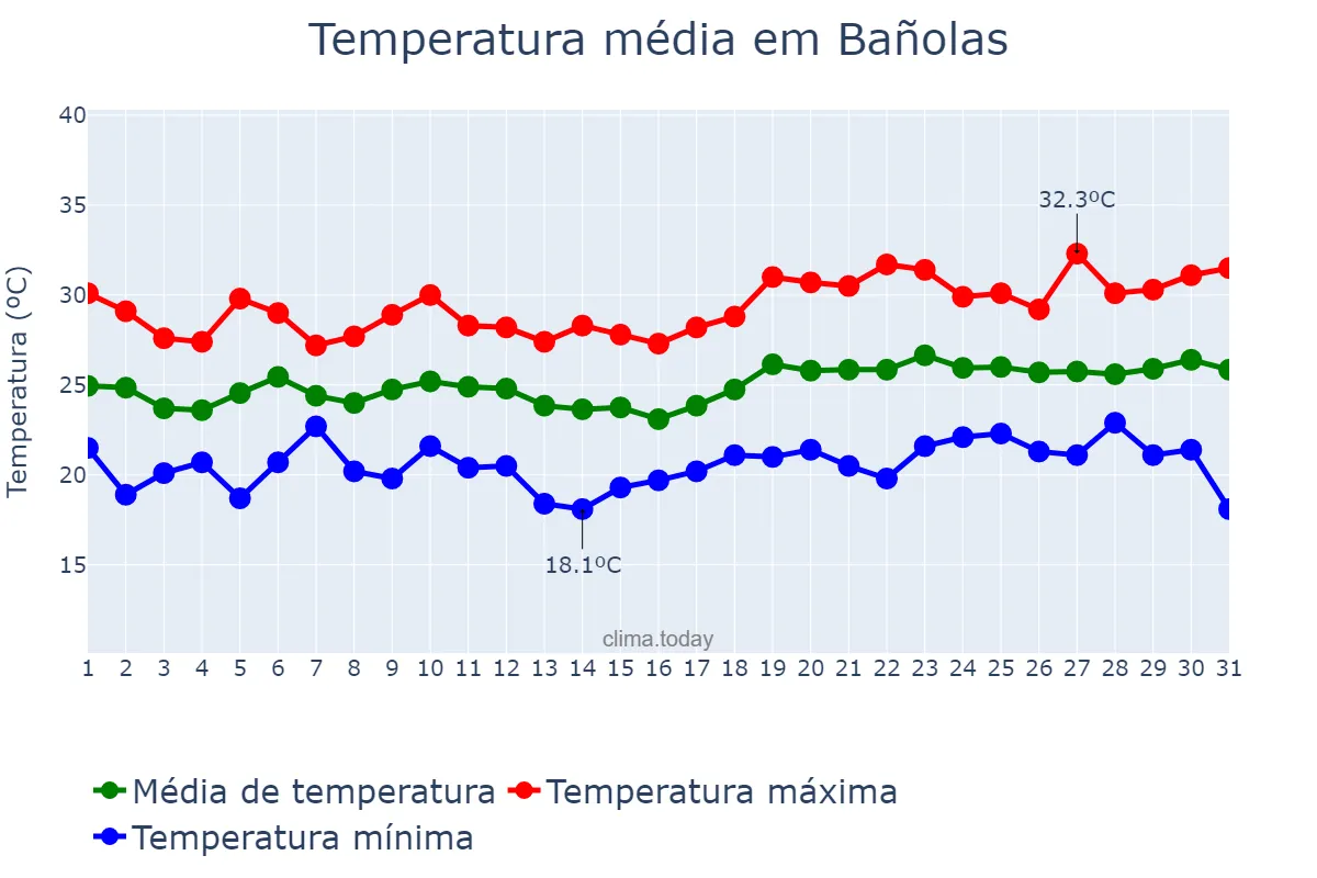 Temperatura em julho em Bañolas, Catalonia, ES