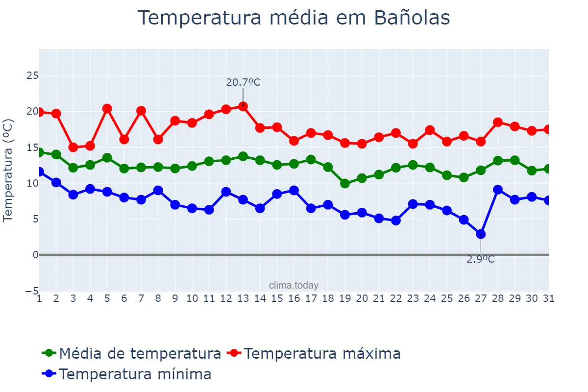 Temperatura em marco em Bañolas, Catalonia, ES