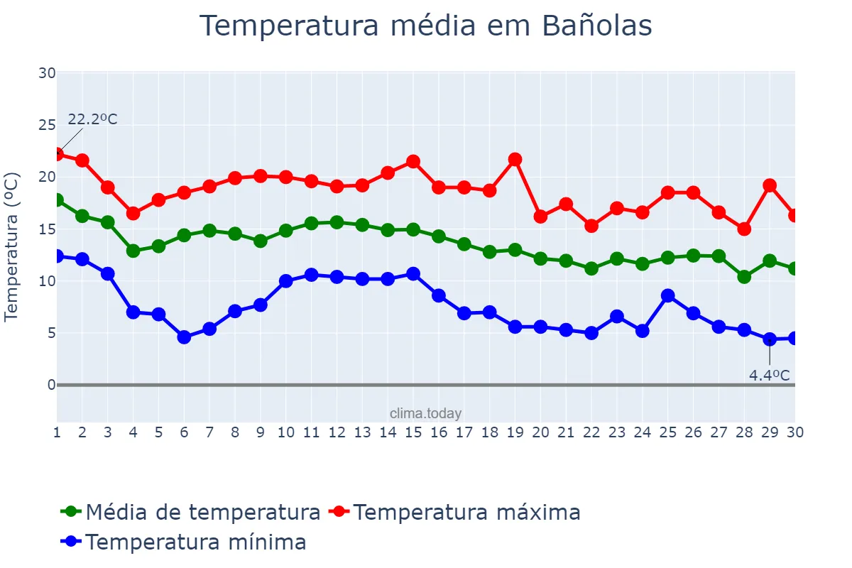 Temperatura em novembro em Bañolas, Catalonia, ES