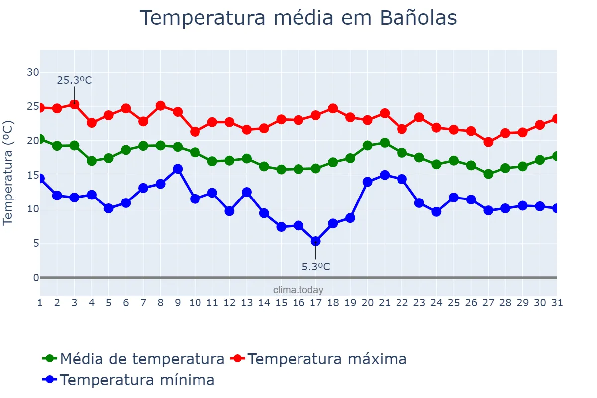 Temperatura em outubro em Bañolas, Catalonia, ES