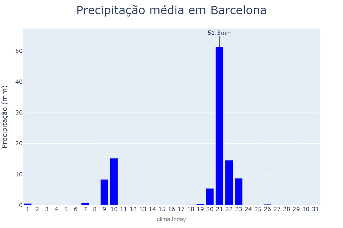 Precipitação em janeiro em Barcelona, Catalonia, ES