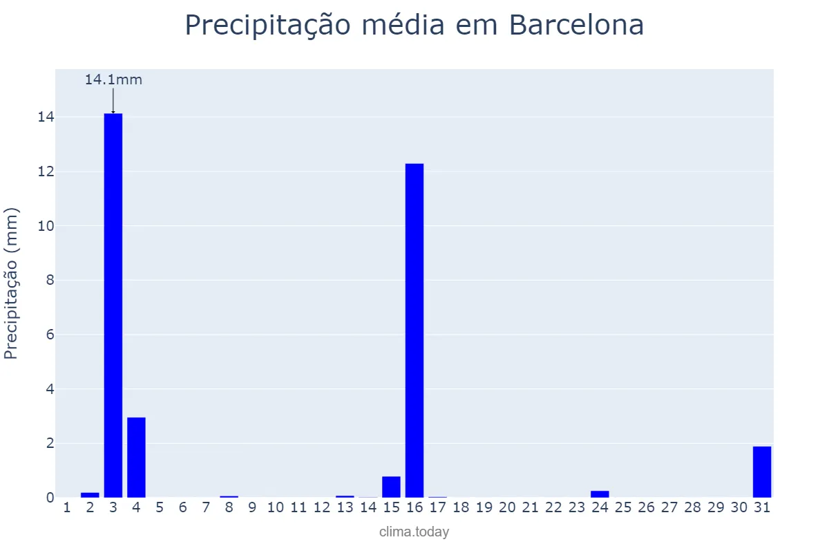 Precipitação em julho em Barcelona, Catalonia, ES