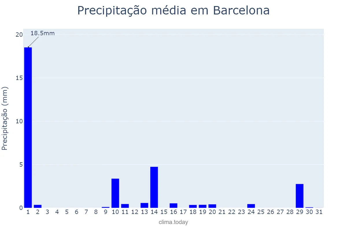Precipitação em maio em Barcelona, Catalonia, ES