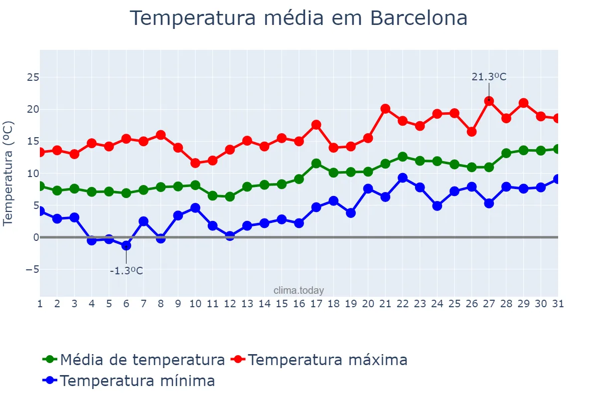 Temperatura em janeiro em Barcelona, Catalonia, ES