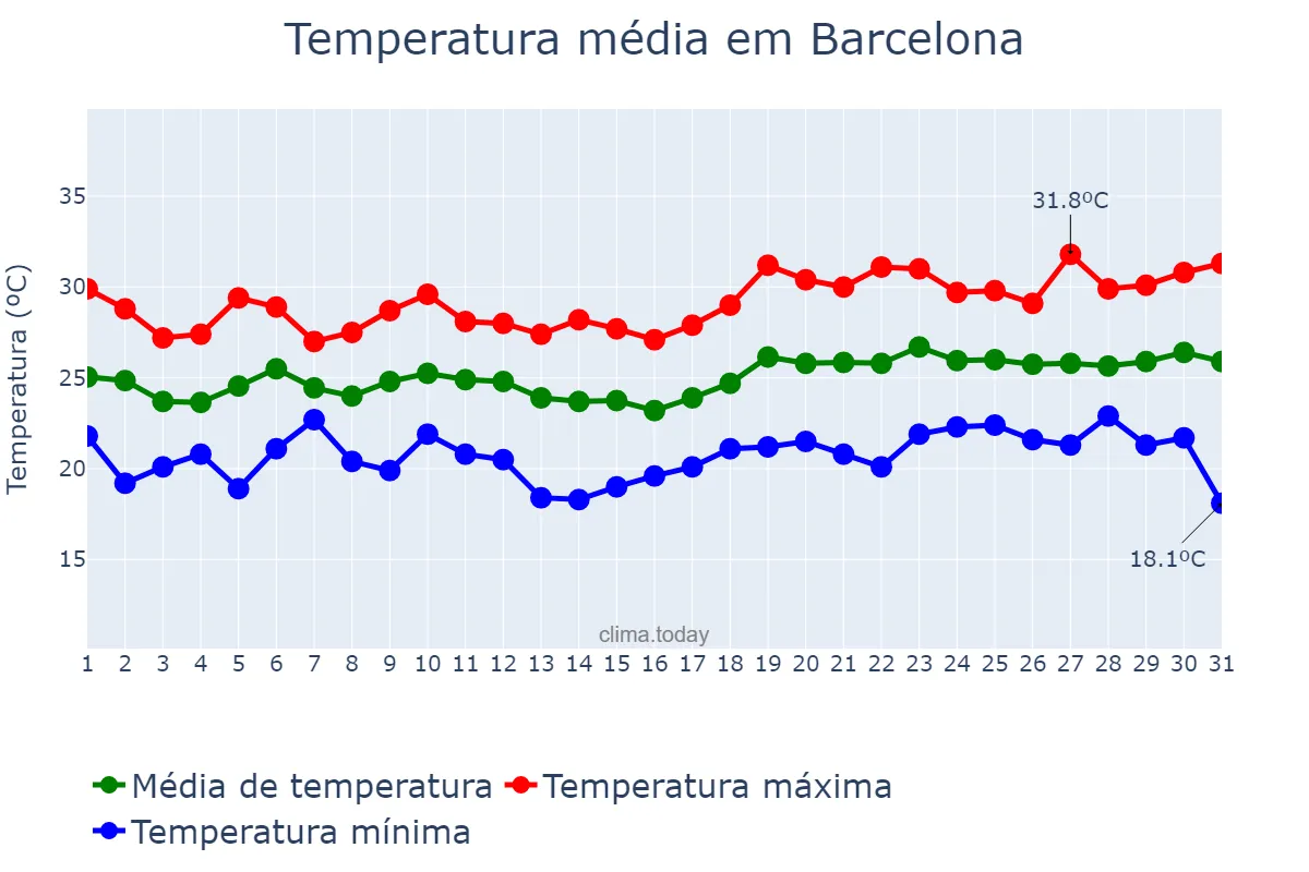 Temperatura em julho em Barcelona, Catalonia, ES