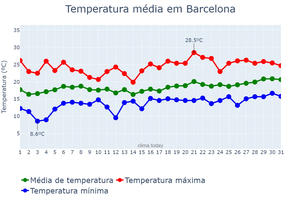 Temperatura em maio em Barcelona, Catalonia, ES