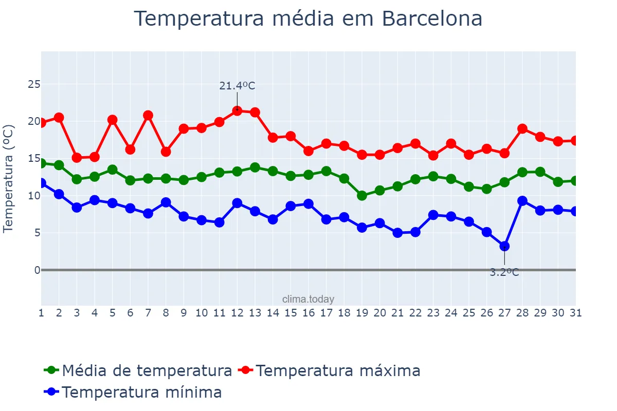 Temperatura em marco em Barcelona, Catalonia, ES