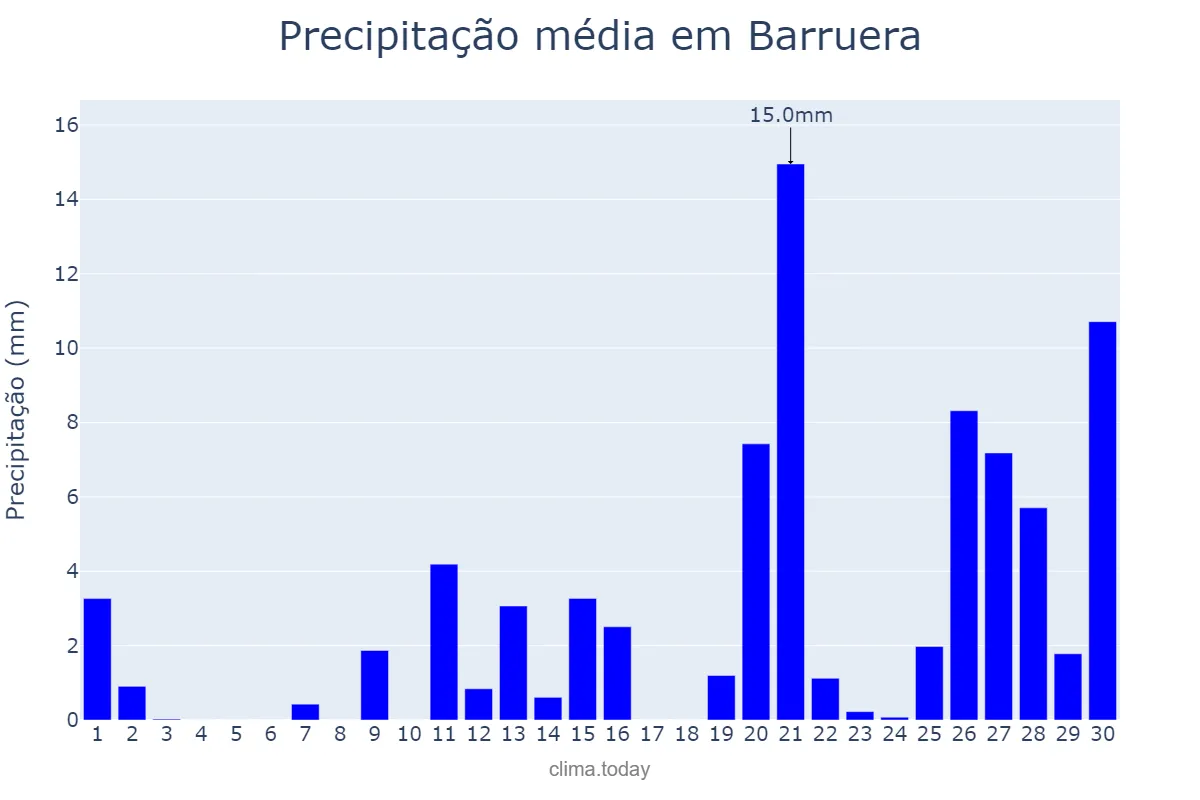Precipitação em abril em Barruera, Catalonia, ES