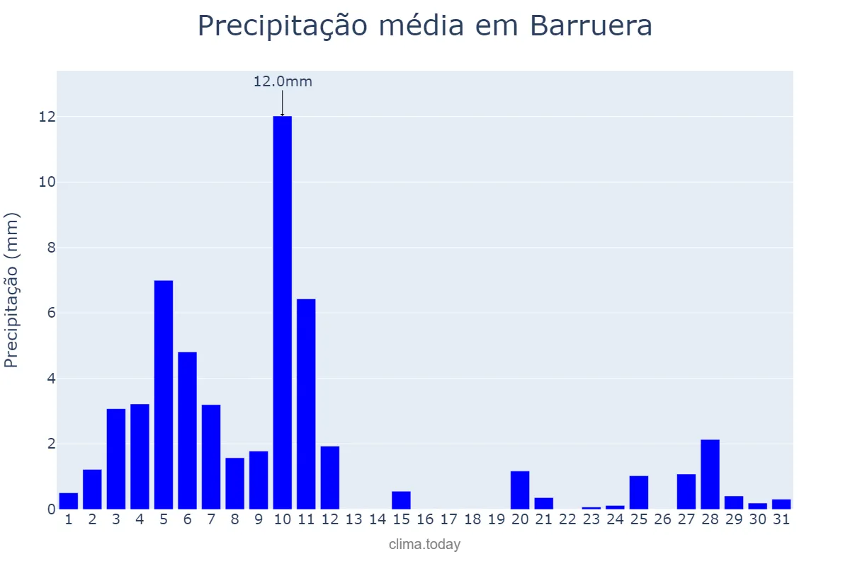 Precipitação em dezembro em Barruera, Catalonia, ES