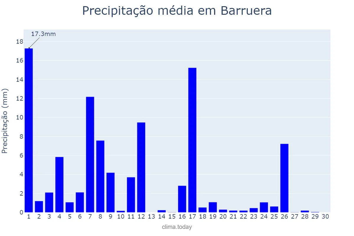 Precipitação em junho em Barruera, Catalonia, ES