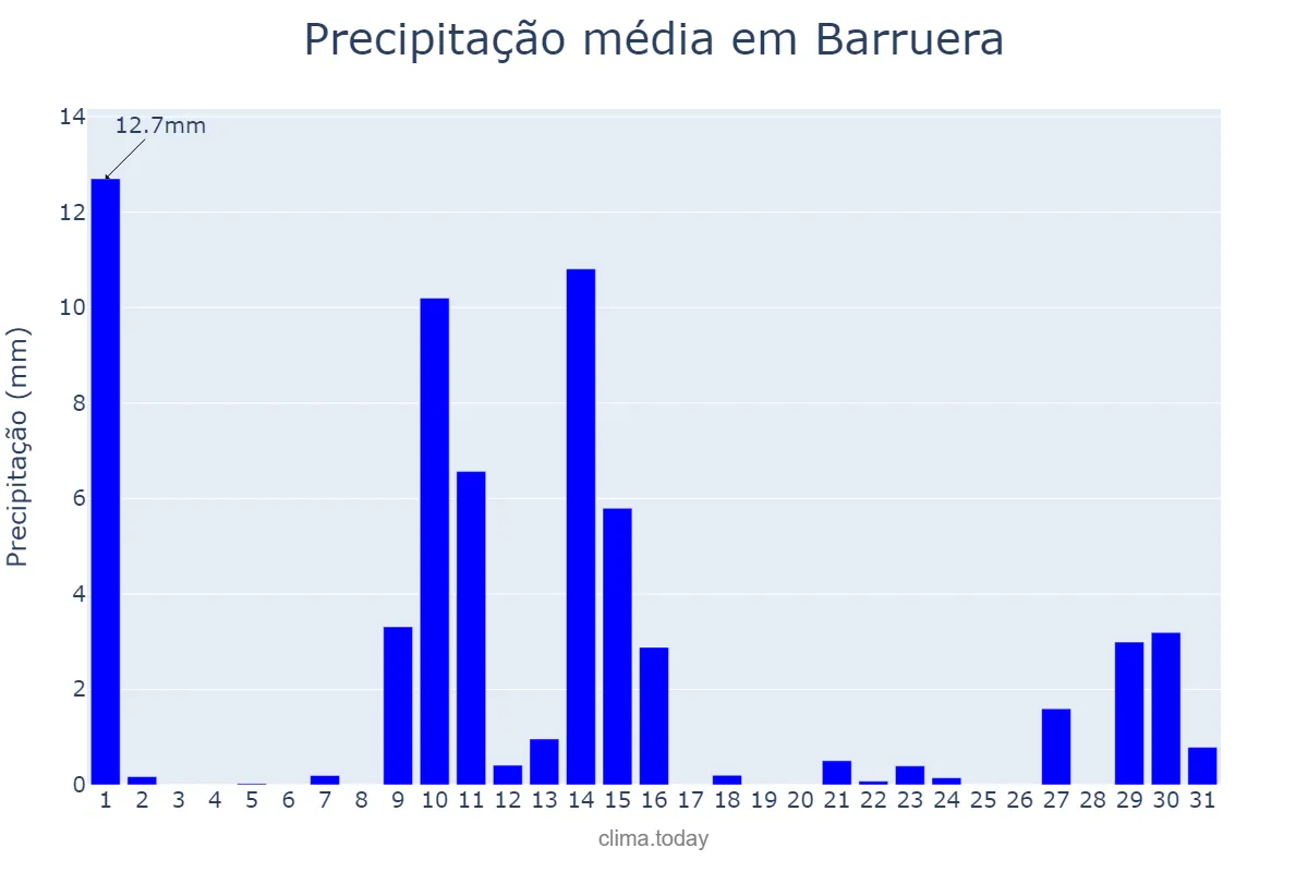 Precipitação em maio em Barruera, Catalonia, ES