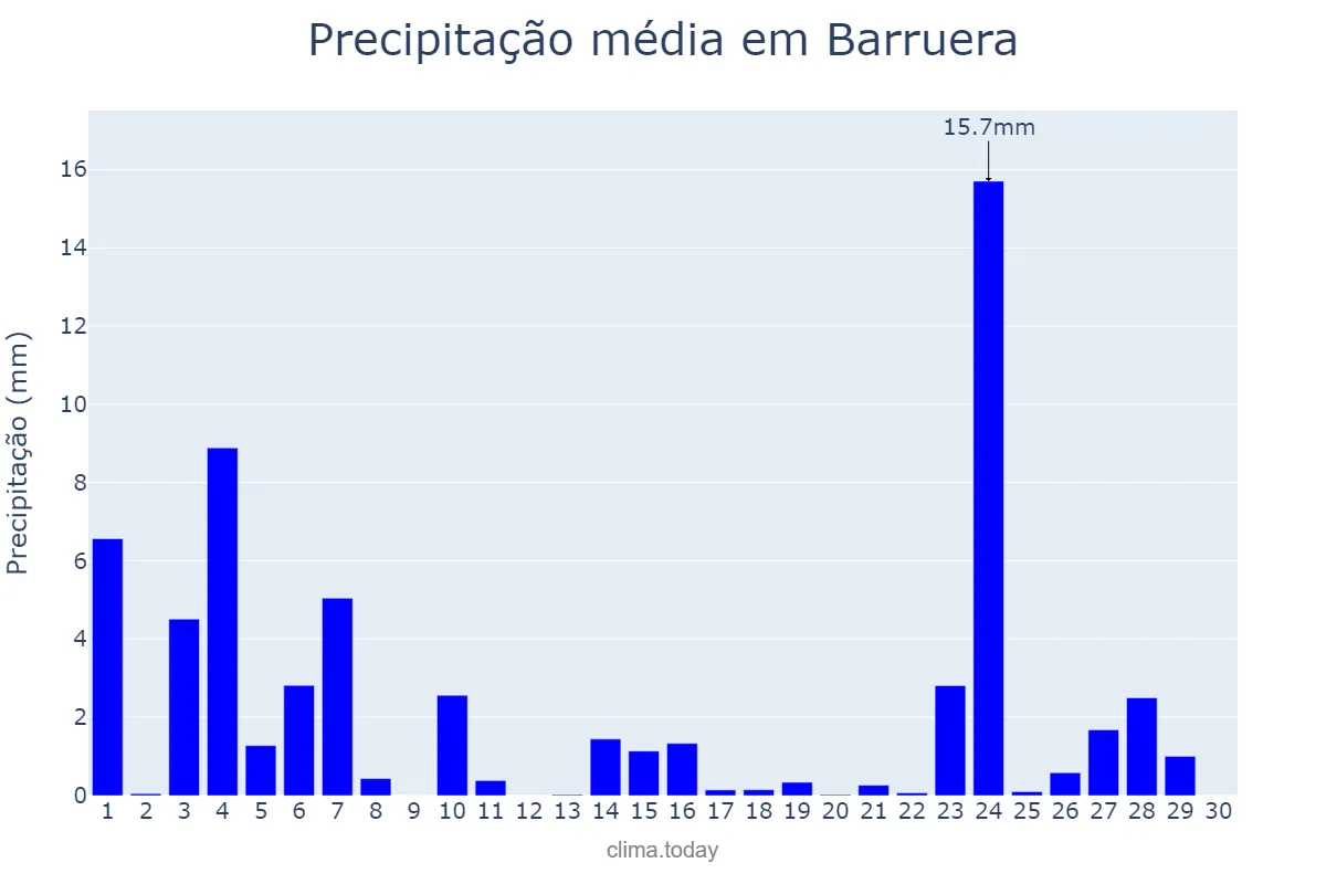 Precipitação em novembro em Barruera, Catalonia, ES