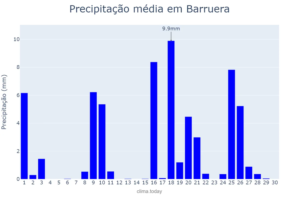 Precipitação em setembro em Barruera, Catalonia, ES