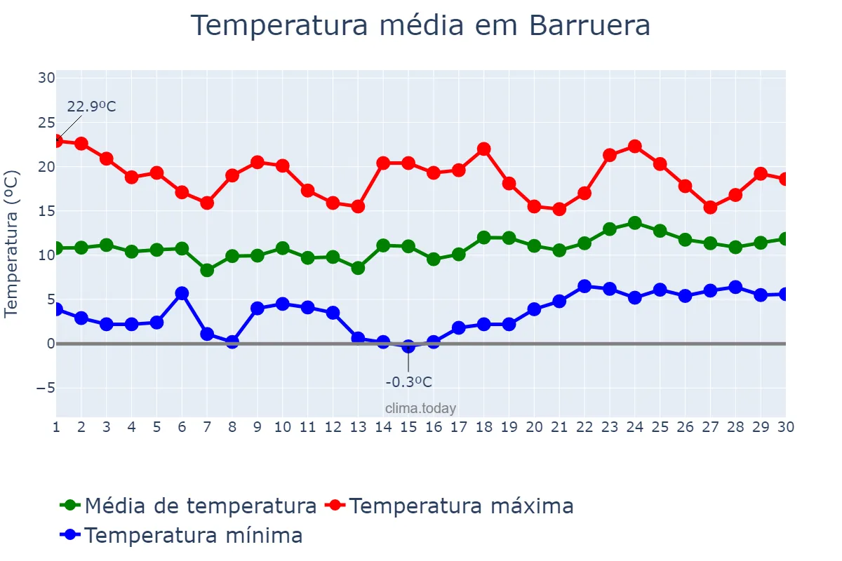 Temperatura em abril em Barruera, Catalonia, ES