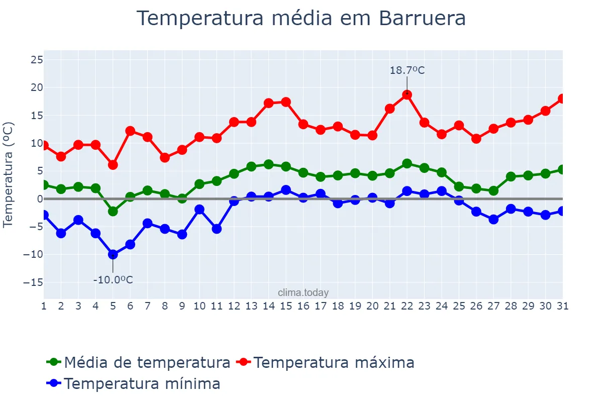 Temperatura em dezembro em Barruera, Catalonia, ES