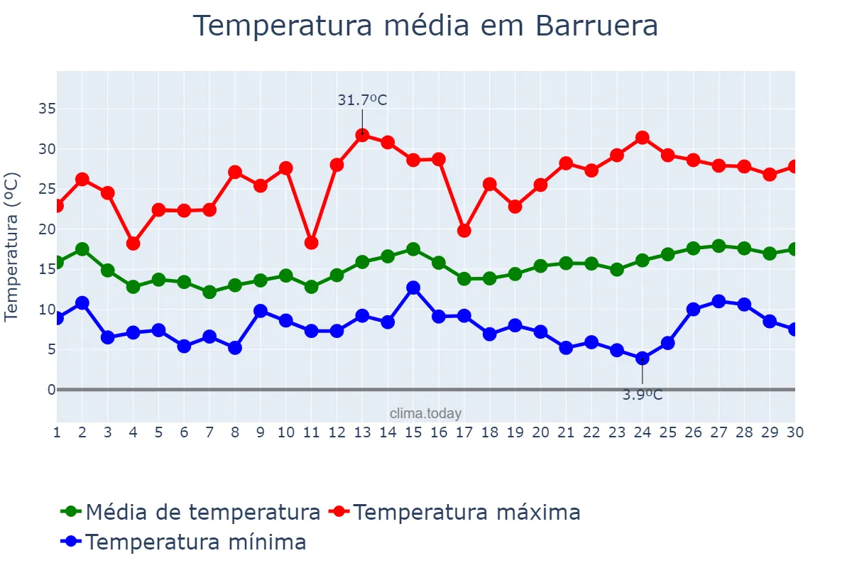 Temperatura em junho em Barruera, Catalonia, ES