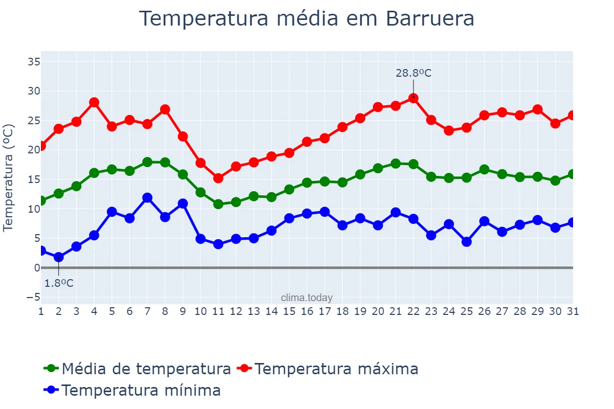 Temperatura em maio em Barruera, Catalonia, ES