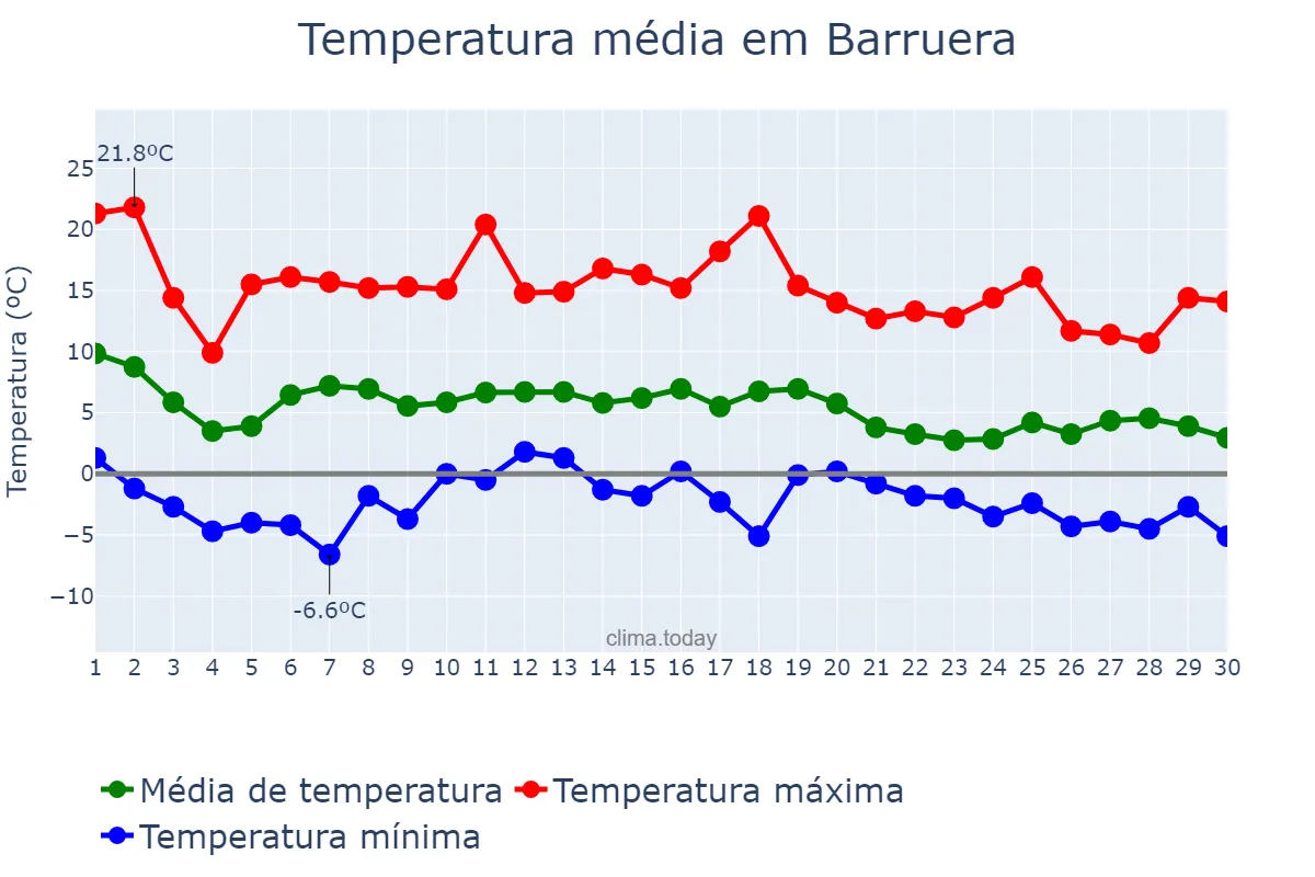 Temperatura em novembro em Barruera, Catalonia, ES