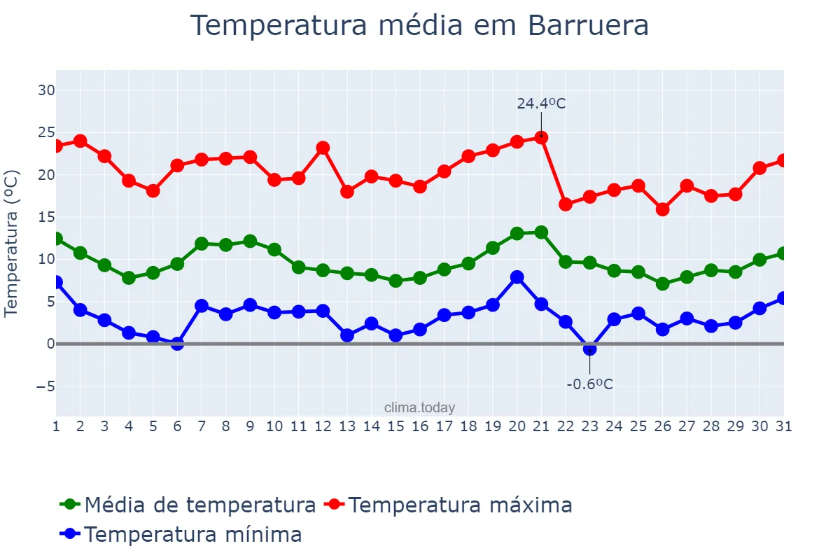 Temperatura em outubro em Barruera, Catalonia, ES