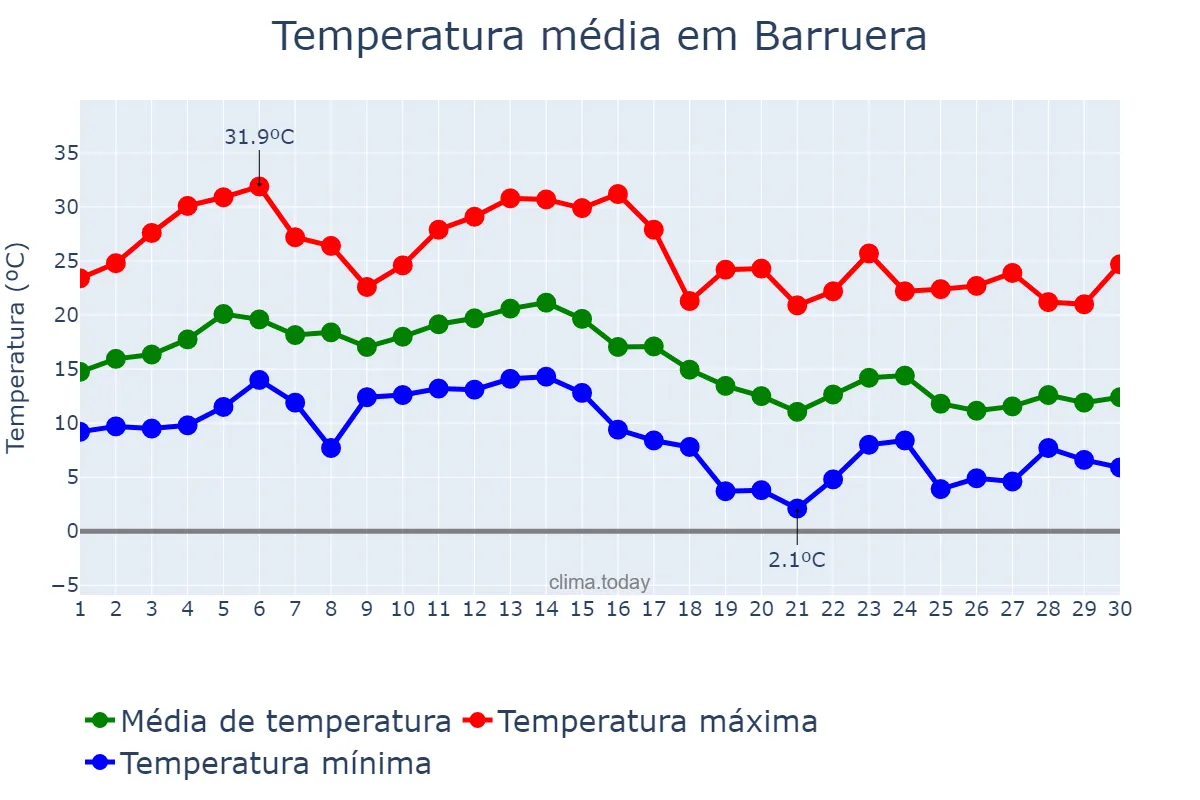 Temperatura em setembro em Barruera, Catalonia, ES