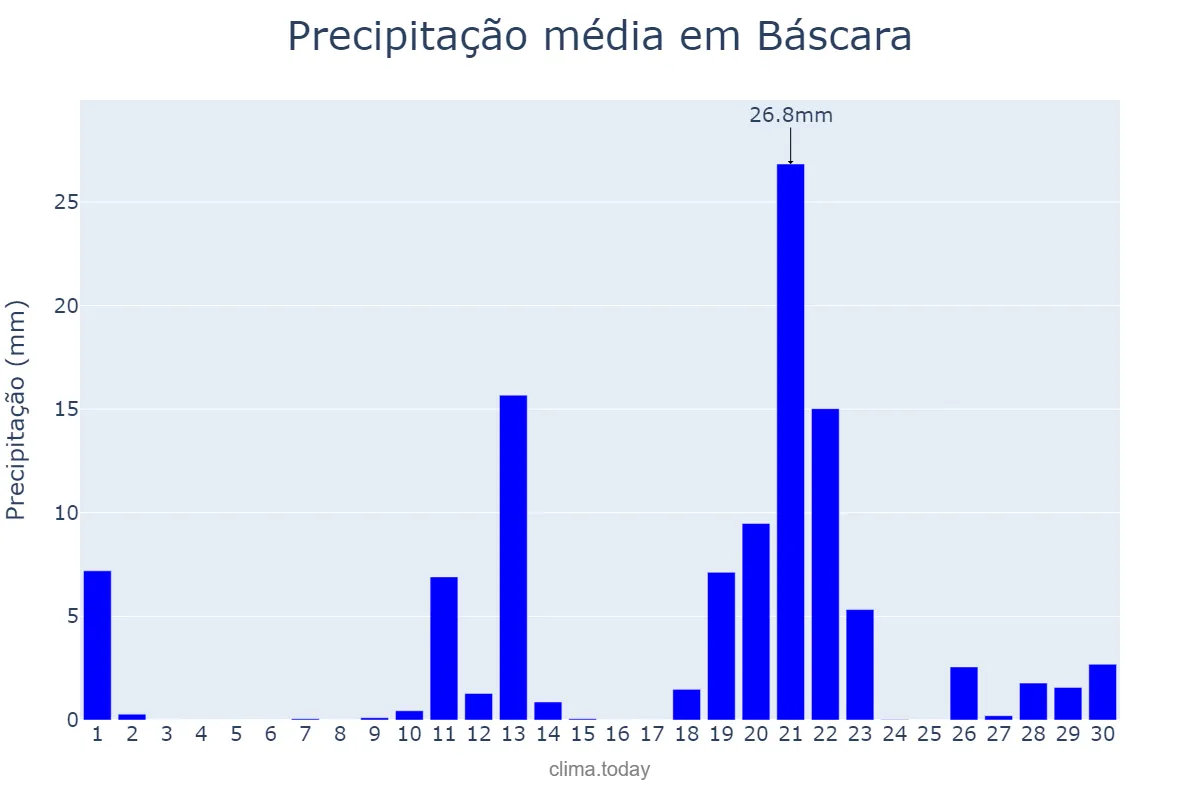 Precipitação em abril em Báscara, Catalonia, ES